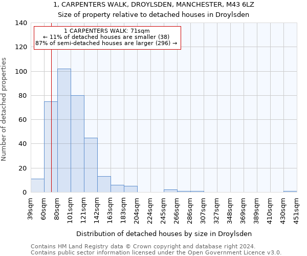 1, CARPENTERS WALK, DROYLSDEN, MANCHESTER, M43 6LZ: Size of property relative to detached houses in Droylsden