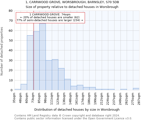 1, CARRWOOD GROVE, WORSBROUGH, BARNSLEY, S70 5DB: Size of property relative to detached houses in Worsbrough