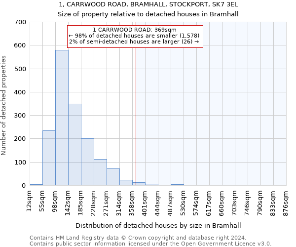 1, CARRWOOD ROAD, BRAMHALL, STOCKPORT, SK7 3EL: Size of property relative to detached houses in Bramhall