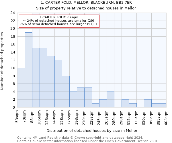 1, CARTER FOLD, MELLOR, BLACKBURN, BB2 7ER: Size of property relative to detached houses in Mellor