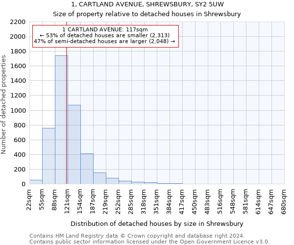 1, CARTLAND AVENUE, SHREWSBURY, SY2 5UW: Size of property relative to detached houses in Shrewsbury