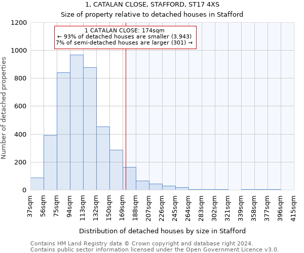 1, CATALAN CLOSE, STAFFORD, ST17 4XS: Size of property relative to detached houses in Stafford