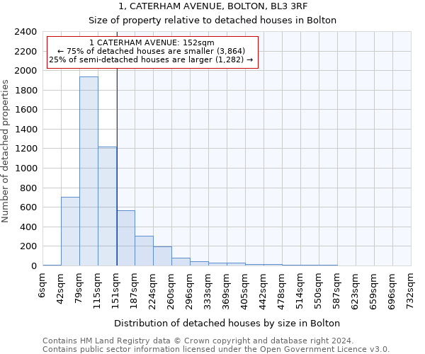 1, CATERHAM AVENUE, BOLTON, BL3 3RF: Size of property relative to detached houses in Bolton