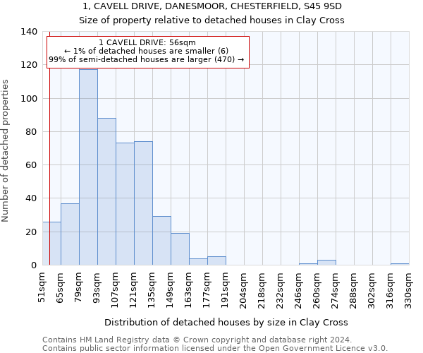 1, CAVELL DRIVE, DANESMOOR, CHESTERFIELD, S45 9SD: Size of property relative to detached houses in Clay Cross