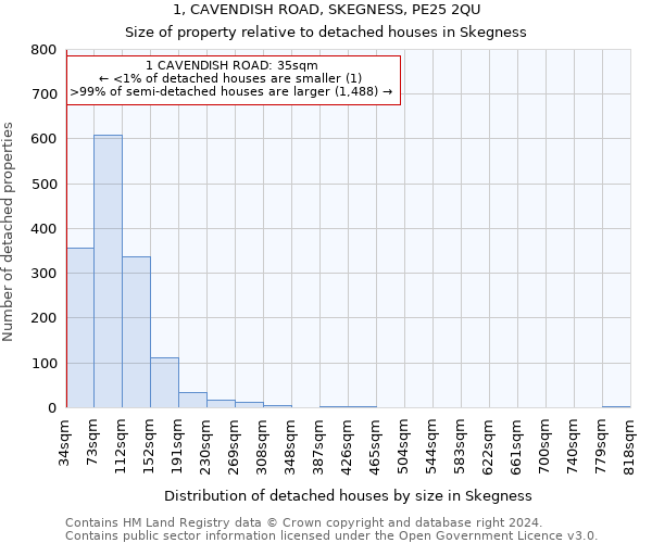 1, CAVENDISH ROAD, SKEGNESS, PE25 2QU: Size of property relative to detached houses in Skegness