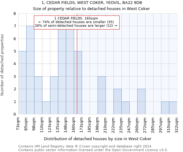 1, CEDAR FIELDS, WEST COKER, YEOVIL, BA22 9DB: Size of property relative to detached houses in West Coker