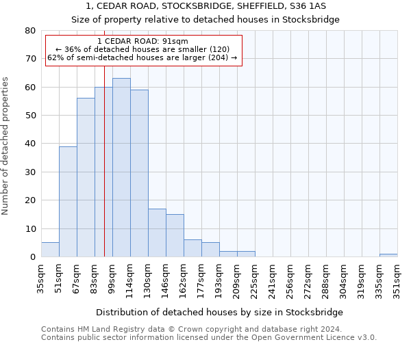 1, CEDAR ROAD, STOCKSBRIDGE, SHEFFIELD, S36 1AS: Size of property relative to detached houses in Stocksbridge