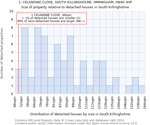 1, CELANDINE CLOSE, SOUTH KILLINGHOLME, IMMINGHAM, DN40 3HP: Size of property relative to detached houses in South Killingholme