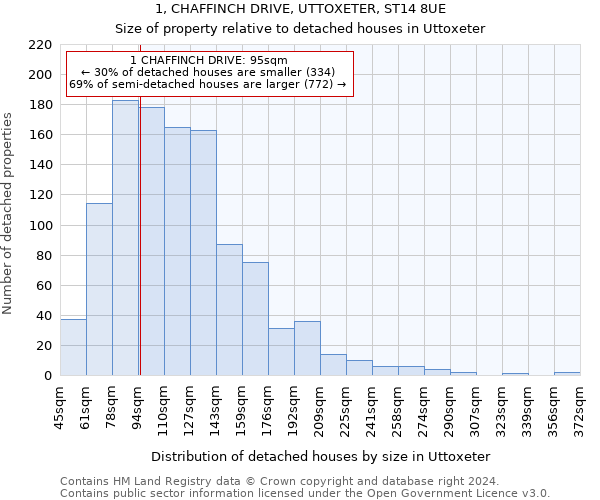 1, CHAFFINCH DRIVE, UTTOXETER, ST14 8UE: Size of property relative to detached houses in Uttoxeter