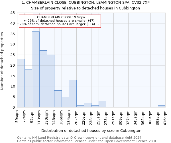 1, CHAMBERLAIN CLOSE, CUBBINGTON, LEAMINGTON SPA, CV32 7XP: Size of property relative to detached houses in Cubbington