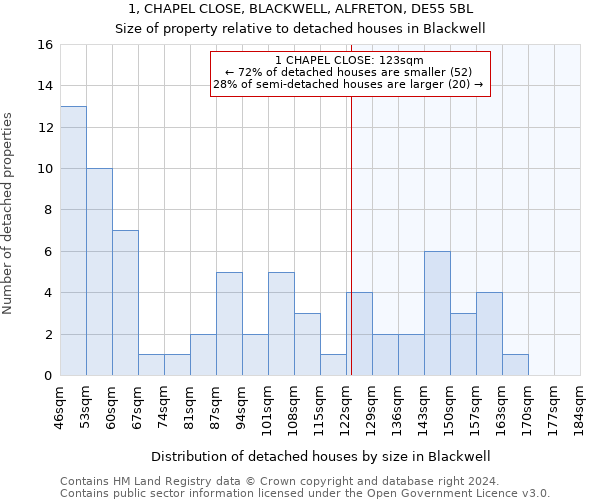 1, CHAPEL CLOSE, BLACKWELL, ALFRETON, DE55 5BL: Size of property relative to detached houses in Blackwell