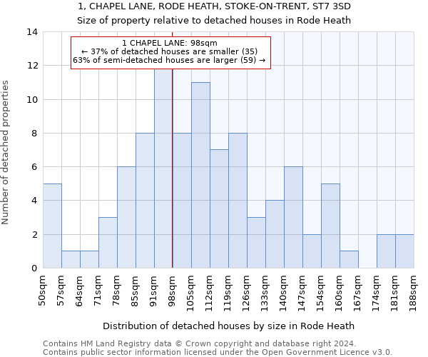 1, CHAPEL LANE, RODE HEATH, STOKE-ON-TRENT, ST7 3SD: Size of property relative to detached houses in Rode Heath