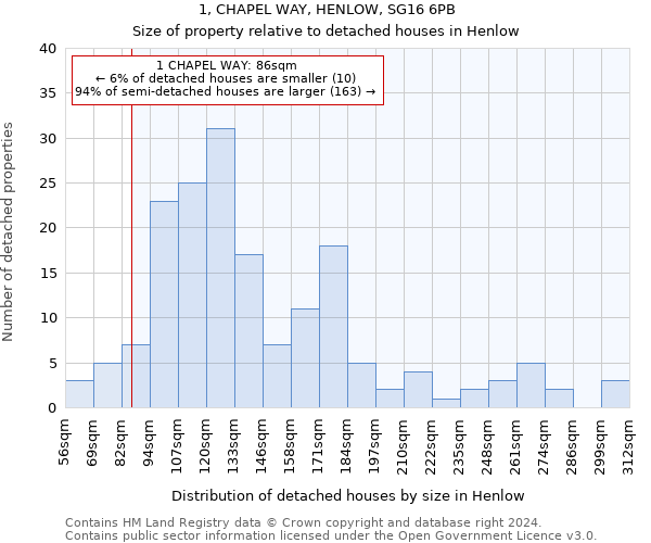 1, CHAPEL WAY, HENLOW, SG16 6PB: Size of property relative to detached houses in Henlow