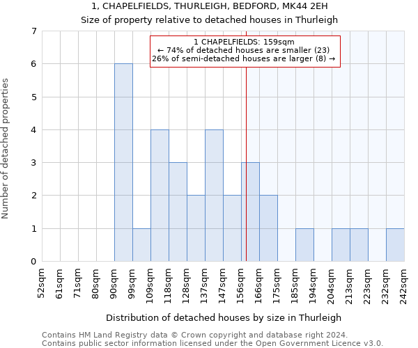 1, CHAPELFIELDS, THURLEIGH, BEDFORD, MK44 2EH: Size of property relative to detached houses in Thurleigh