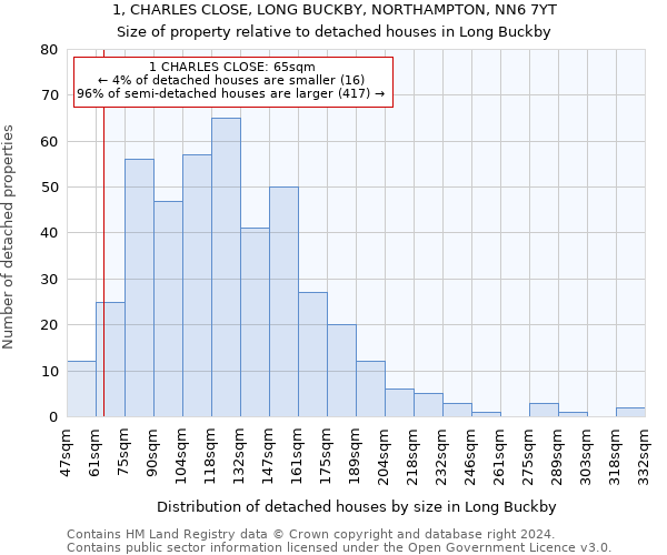 1, CHARLES CLOSE, LONG BUCKBY, NORTHAMPTON, NN6 7YT: Size of property relative to detached houses in Long Buckby