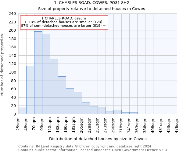 1, CHARLES ROAD, COWES, PO31 8HG: Size of property relative to detached houses in Cowes