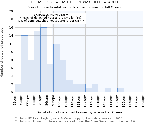 1, CHARLES VIEW, HALL GREEN, WAKEFIELD, WF4 3QH: Size of property relative to detached houses in Hall Green