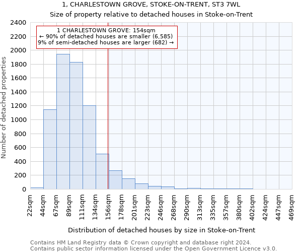 1, CHARLESTOWN GROVE, STOKE-ON-TRENT, ST3 7WL: Size of property relative to detached houses in Stoke-on-Trent