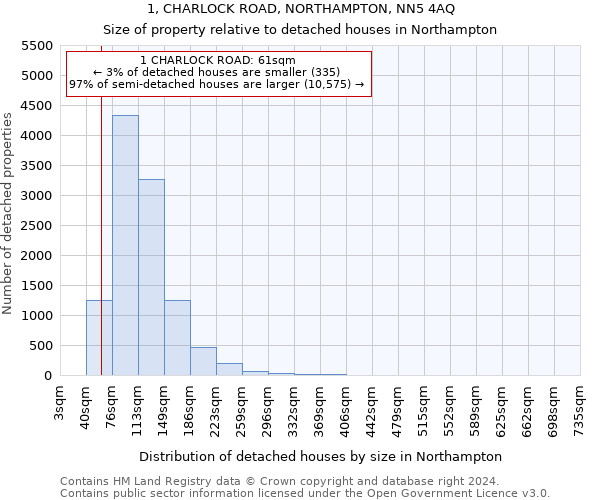 1, CHARLOCK ROAD, NORTHAMPTON, NN5 4AQ: Size of property relative to detached houses in Northampton