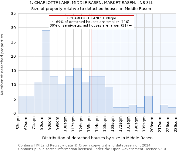 1, CHARLOTTE LANE, MIDDLE RASEN, MARKET RASEN, LN8 3LL: Size of property relative to detached houses in Middle Rasen