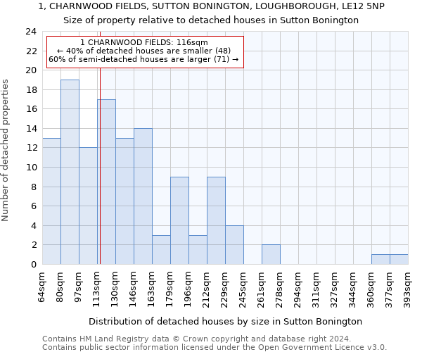 1, CHARNWOOD FIELDS, SUTTON BONINGTON, LOUGHBOROUGH, LE12 5NP: Size of property relative to detached houses in Sutton Bonington