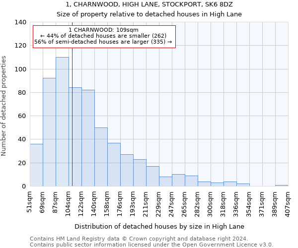 1, CHARNWOOD, HIGH LANE, STOCKPORT, SK6 8DZ: Size of property relative to detached houses in High Lane