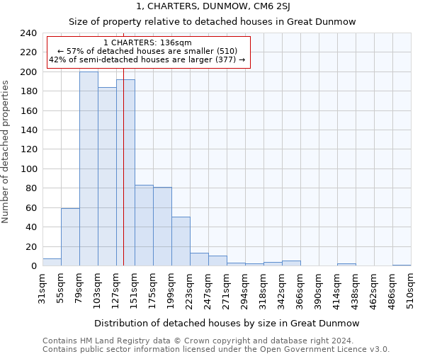 1, CHARTERS, DUNMOW, CM6 2SJ: Size of property relative to detached houses in Great Dunmow