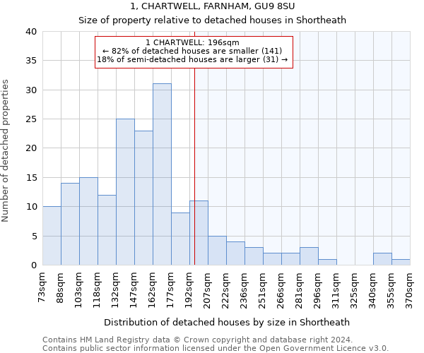 1, CHARTWELL, FARNHAM, GU9 8SU: Size of property relative to detached houses in Shortheath