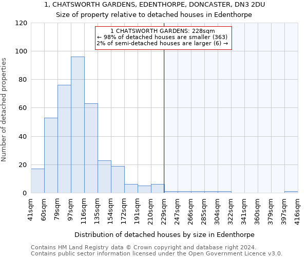 1, CHATSWORTH GARDENS, EDENTHORPE, DONCASTER, DN3 2DU: Size of property relative to detached houses in Edenthorpe