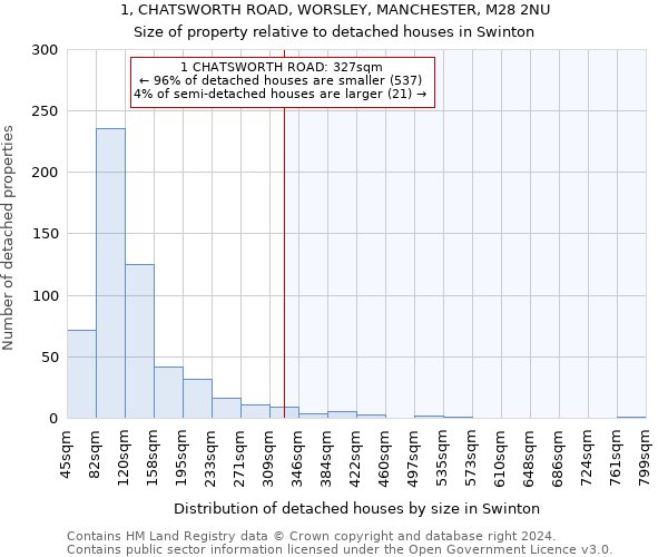 1, CHATSWORTH ROAD, WORSLEY, MANCHESTER, M28 2NU: Size of property relative to detached houses in Swinton