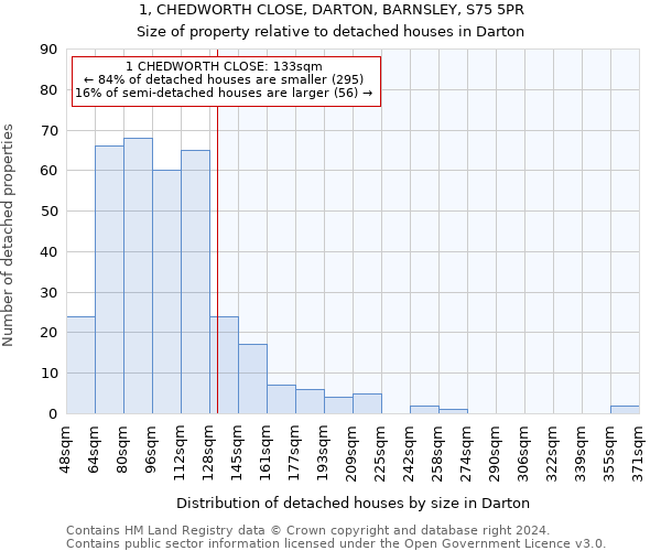 1, CHEDWORTH CLOSE, DARTON, BARNSLEY, S75 5PR: Size of property relative to detached houses in Darton