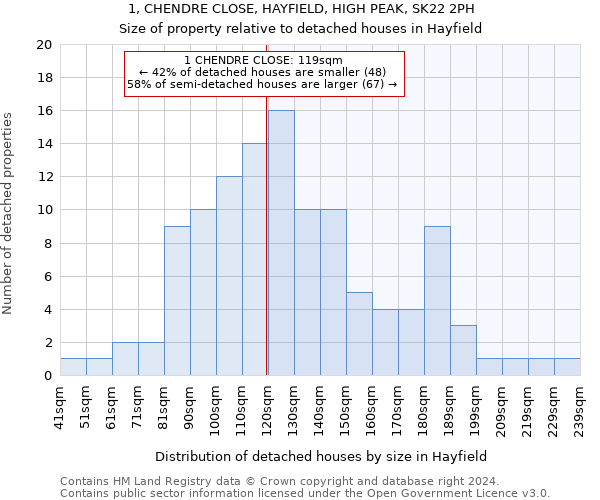 1, CHENDRE CLOSE, HAYFIELD, HIGH PEAK, SK22 2PH: Size of property relative to detached houses in Hayfield