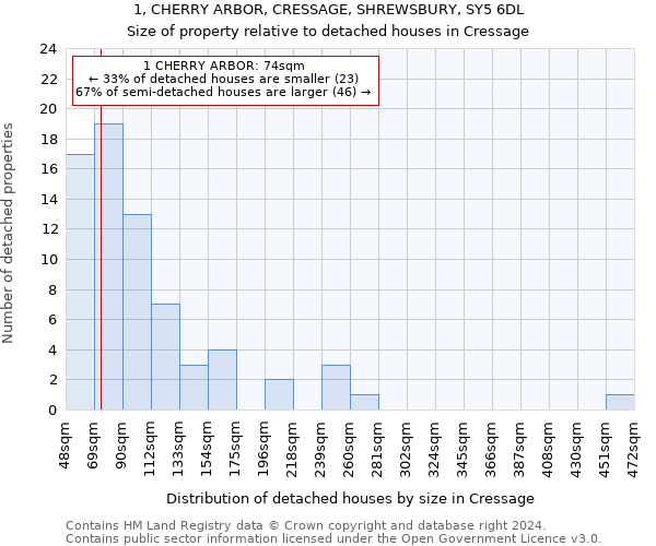 1, CHERRY ARBOR, CRESSAGE, SHREWSBURY, SY5 6DL: Size of property relative to detached houses in Cressage