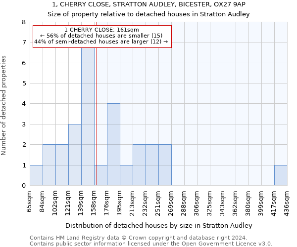 1, CHERRY CLOSE, STRATTON AUDLEY, BICESTER, OX27 9AP: Size of property relative to detached houses in Stratton Audley