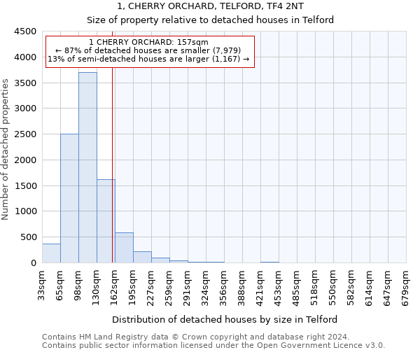 1, CHERRY ORCHARD, TELFORD, TF4 2NT: Size of property relative to detached houses in Telford