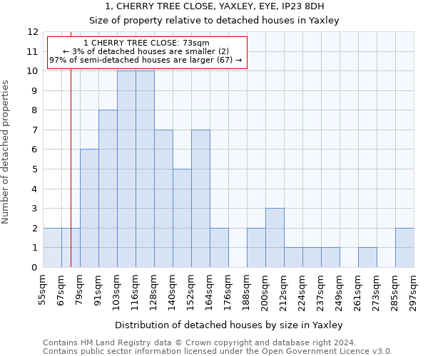 1, CHERRY TREE CLOSE, YAXLEY, EYE, IP23 8DH: Size of property relative to detached houses in Yaxley