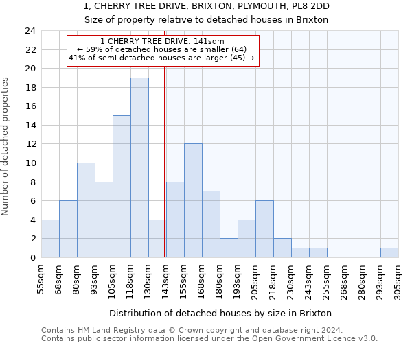 1, CHERRY TREE DRIVE, BRIXTON, PLYMOUTH, PL8 2DD: Size of property relative to detached houses in Brixton