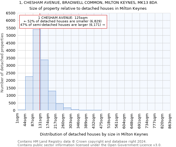 1, CHESHAM AVENUE, BRADWELL COMMON, MILTON KEYNES, MK13 8DA: Size of property relative to detached houses in Milton Keynes