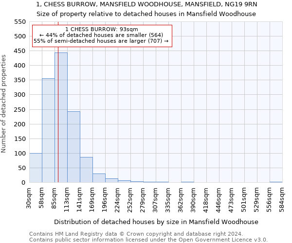 1, CHESS BURROW, MANSFIELD WOODHOUSE, MANSFIELD, NG19 9RN: Size of property relative to detached houses in Mansfield Woodhouse