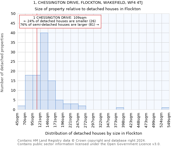 1, CHESSINGTON DRIVE, FLOCKTON, WAKEFIELD, WF4 4TJ: Size of property relative to detached houses in Flockton