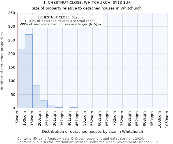 1, CHESTNUT CLOSE, WHITCHURCH, SY13 1UF: Size of property relative to detached houses in Whitchurch