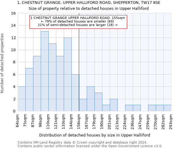 1, CHESTNUT GRANGE, UPPER HALLIFORD ROAD, SHEPPERTON, TW17 8SE: Size of property relative to detached houses in Upper Halliford