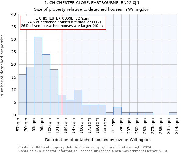 1, CHICHESTER CLOSE, EASTBOURNE, BN22 0JN: Size of property relative to detached houses in Willingdon