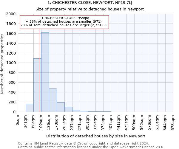 1, CHICHESTER CLOSE, NEWPORT, NP19 7LJ: Size of property relative to detached houses in Newport