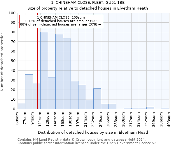 1, CHINEHAM CLOSE, FLEET, GU51 1BE: Size of property relative to detached houses in Elvetham Heath