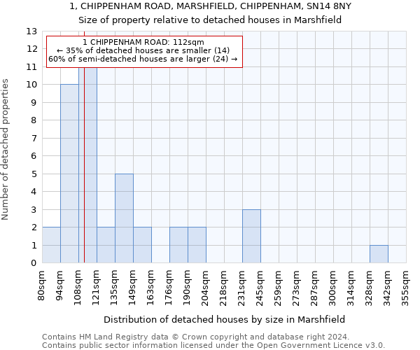 1, CHIPPENHAM ROAD, MARSHFIELD, CHIPPENHAM, SN14 8NY: Size of property relative to detached houses in Marshfield