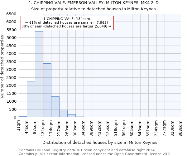 1, CHIPPING VALE, EMERSON VALLEY, MILTON KEYNES, MK4 2LD: Size of property relative to detached houses in Milton Keynes