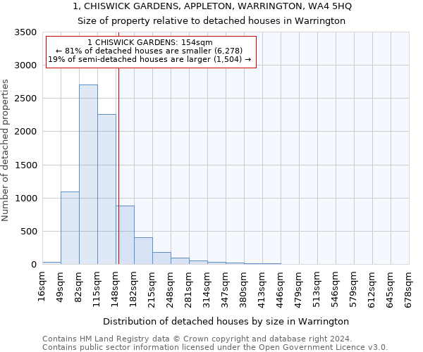 1, CHISWICK GARDENS, APPLETON, WARRINGTON, WA4 5HQ: Size of property relative to detached houses in Warrington