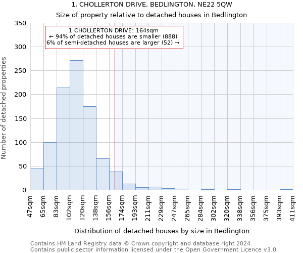 1, CHOLLERTON DRIVE, BEDLINGTON, NE22 5QW: Size of property relative to detached houses in Bedlington