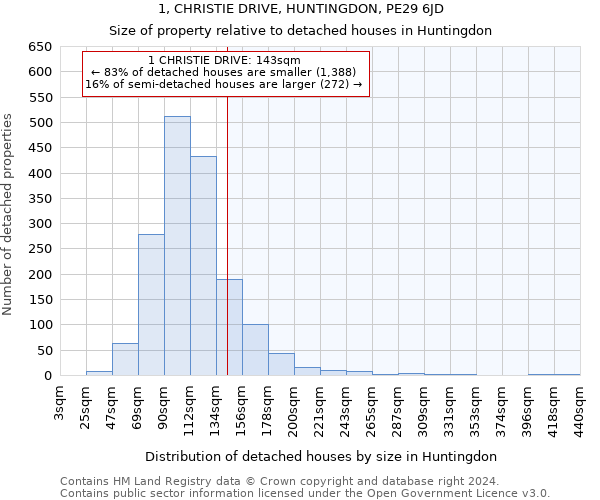 1, CHRISTIE DRIVE, HUNTINGDON, PE29 6JD: Size of property relative to detached houses in Huntingdon